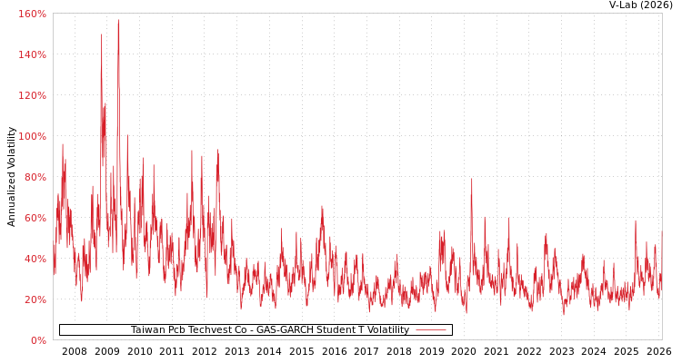 graph of Taiwan Pcb Techvest Co GAS-GARCH-T