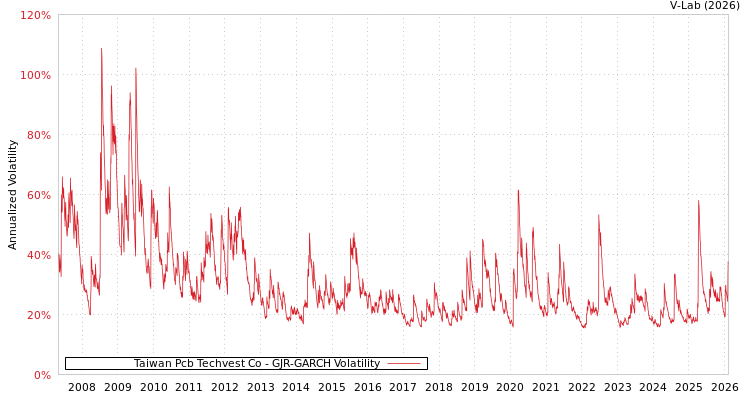 graph of Taiwan Pcb Techvest Co GJR-GARCH