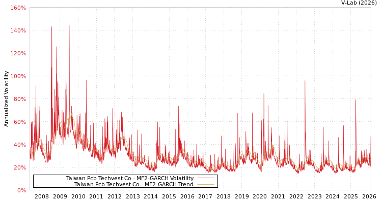 graph of Taiwan Pcb Techvest Co MF2-GARCH