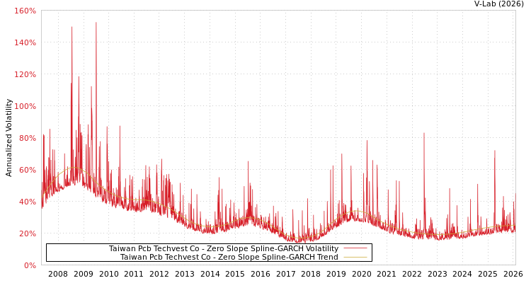 graph of Taiwan Pcb Techvest Co S0GARCH