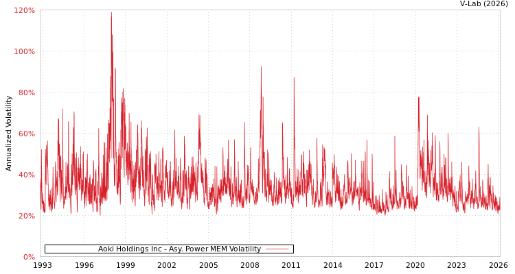 graph of Aoki Holdings Inc APMEM