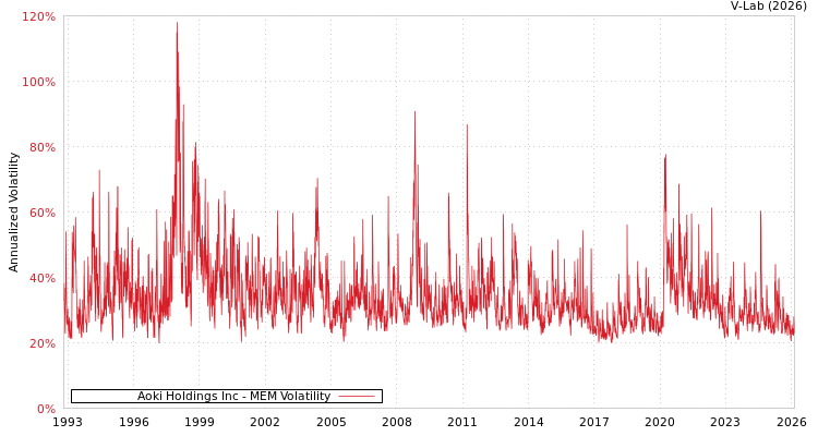 graph of Aoki Holdings Inc MEM
