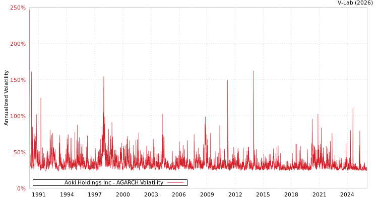 graph of Aoki Holdings Inc AGARCH