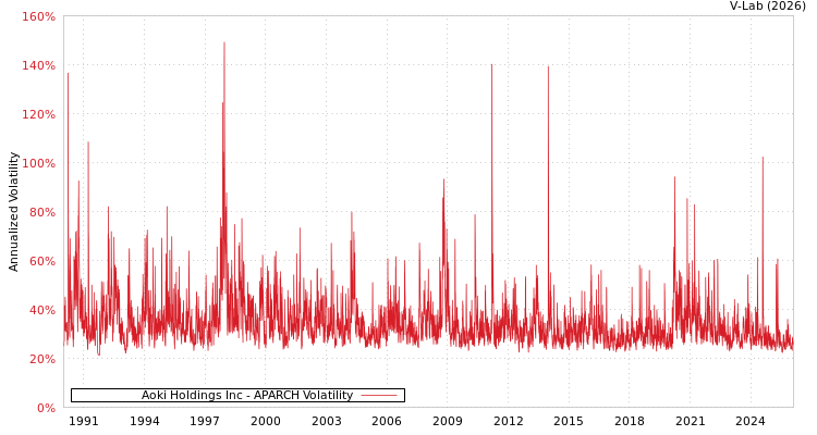 graph of Aoki Holdings Inc APARCH