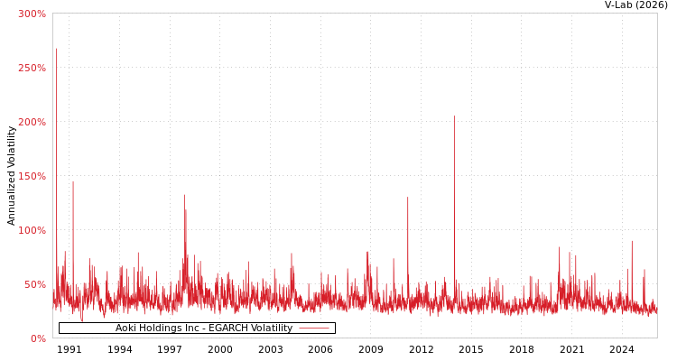 graph of Aoki Holdings Inc EGARCH