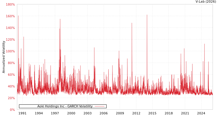 graph of Aoki Holdings Inc GARCH