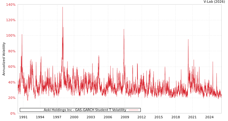 graph of Aoki Holdings Inc GAS-GARCH-T