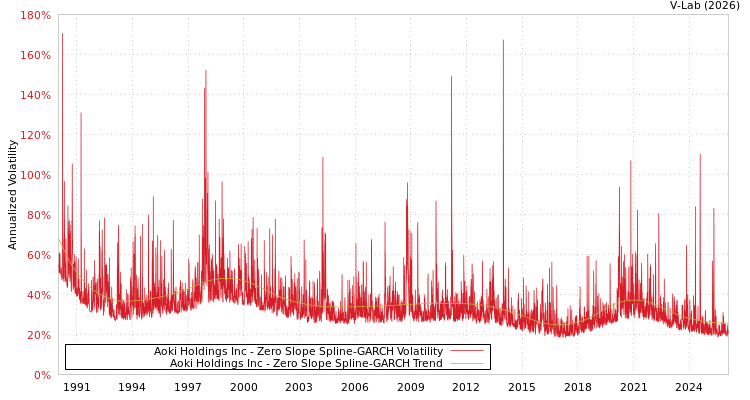 graph of Aoki Holdings Inc S0GARCH