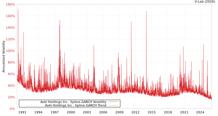 graph of Aoki Holdings Inc SGARCH