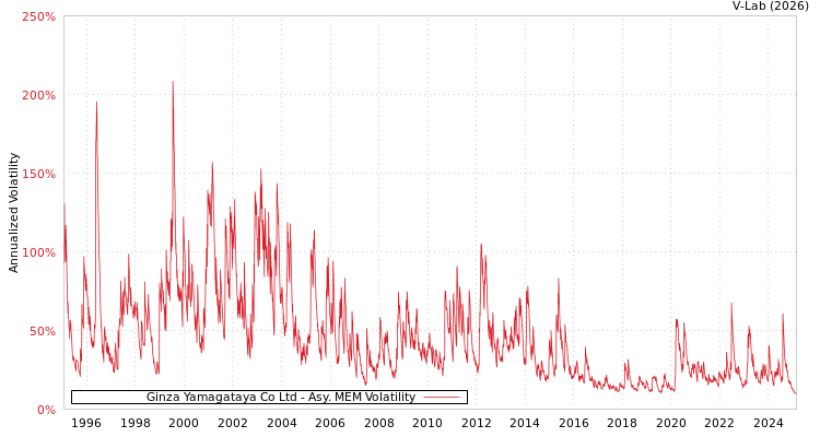graph of Ginza Yamagataya Co Ltd AMEM