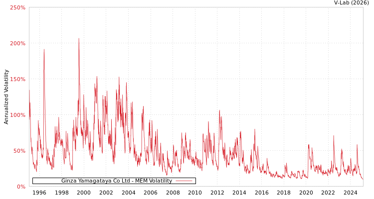 graph of Ginza Yamagataya Co Ltd MEM