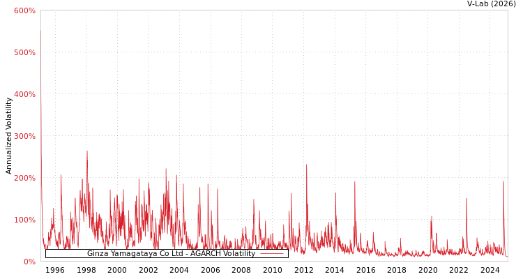 graph of Ginza Yamagataya Co Ltd AGARCH