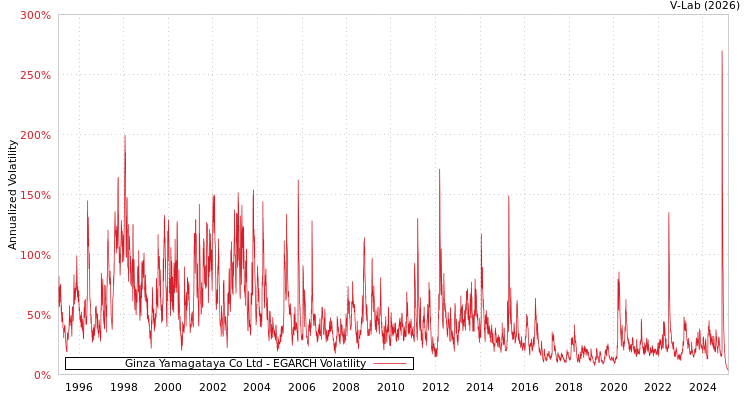 graph of Ginza Yamagataya Co Ltd EGARCH