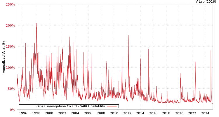 graph of Ginza Yamagataya Co Ltd GARCH