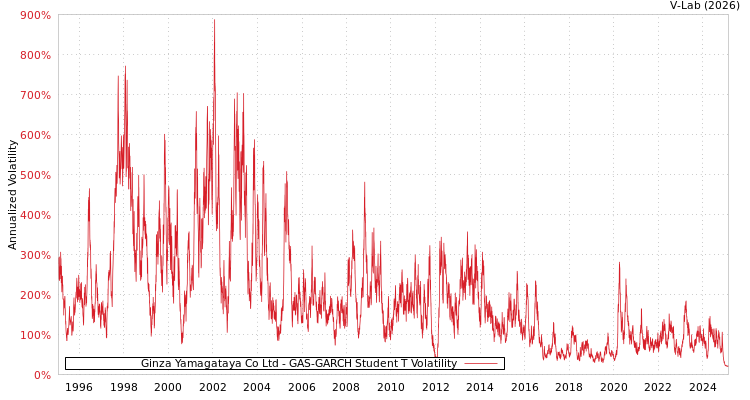 graph of Ginza Yamagataya Co Ltd GAS-GARCH-T
