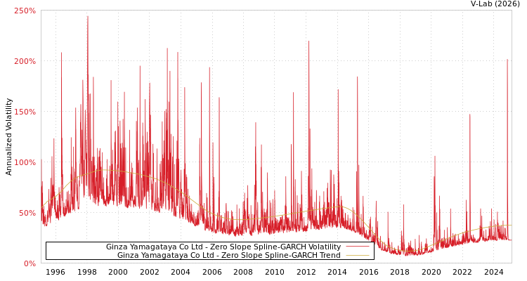 graph of Ginza Yamagataya Co Ltd S0GARCH