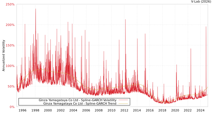 graph of Ginza Yamagataya Co Ltd SGARCH