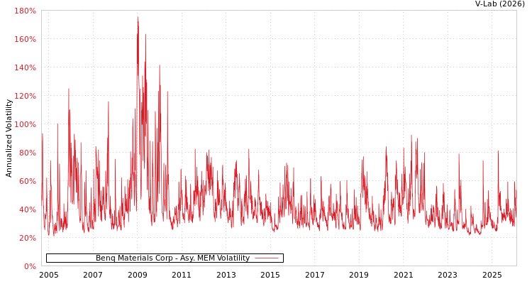 graph of Benq Materials Corp AMEM