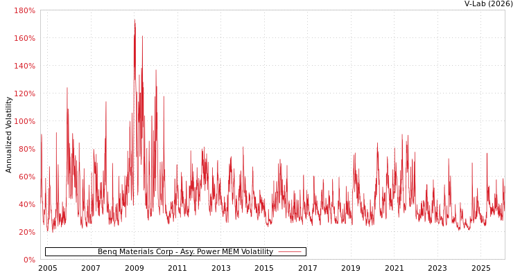 graph of Benq Materials Corp APMEM
