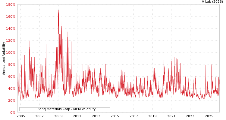 graph of Benq Materials Corp MEM