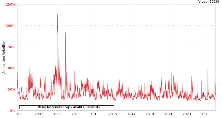 graph of Benq Materials Corp APARCH