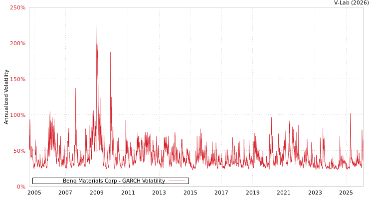 graph of Benq Materials Corp GARCH