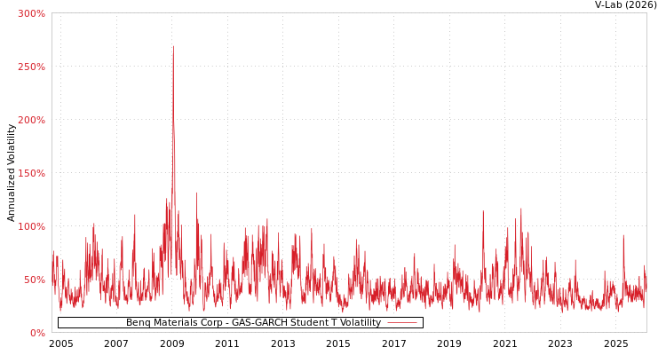 graph of Benq Materials Corp GAS-GARCH-T