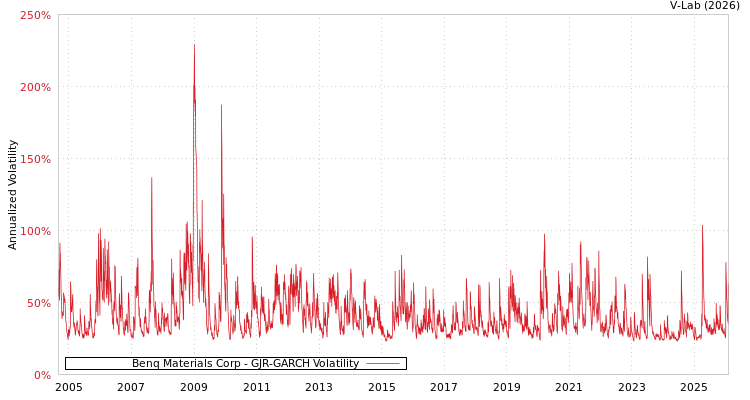 graph of Benq Materials Corp GJR-GARCH