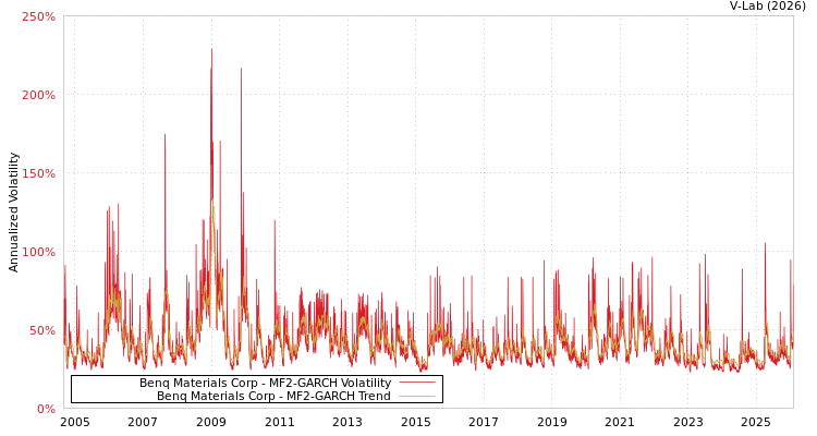 graph of Benq Materials Corp MF2-GARCH
