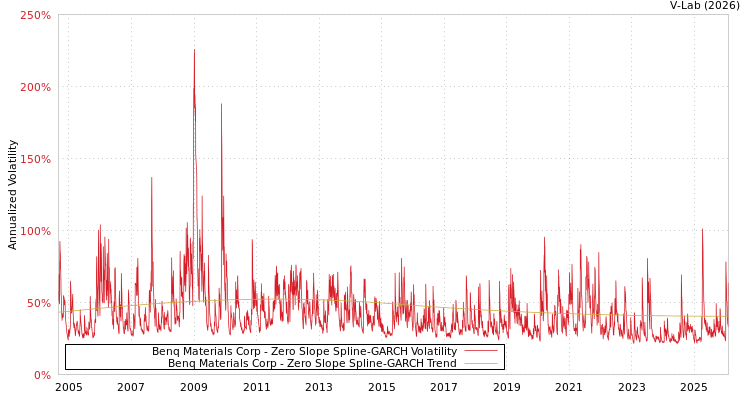 graph of Benq Materials Corp S0GARCH