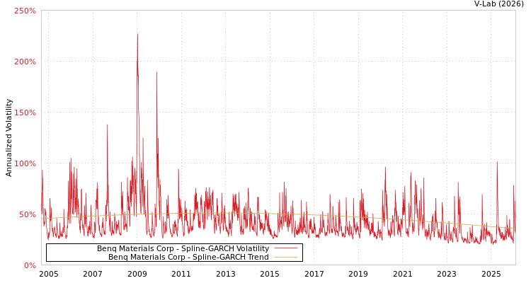 graph of Benq Materials Corp SGARCH