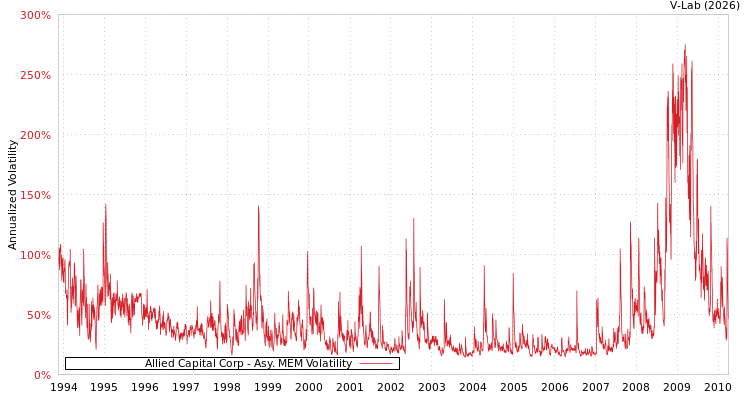 graph of Allied Capital Corp AMEM