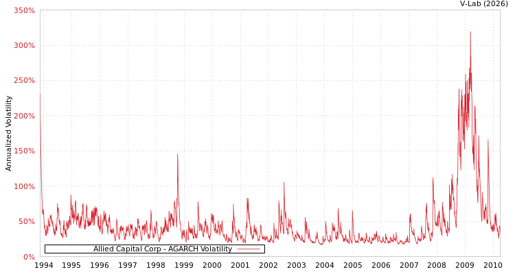 graph of Allied Capital Corp AGARCH