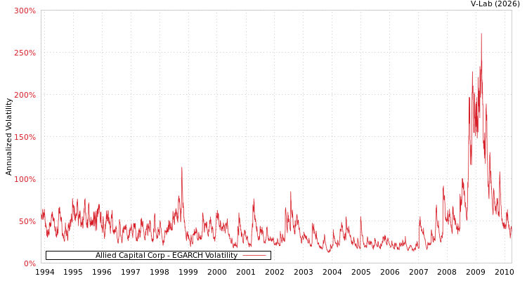 graph of Allied Capital Corp EGARCH