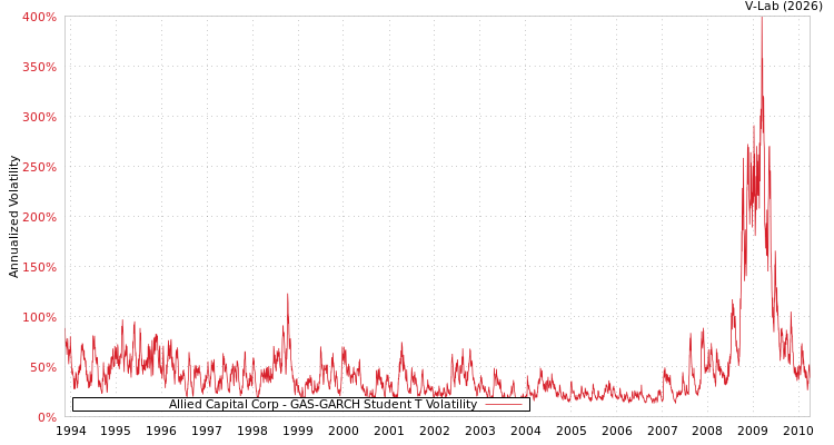 graph of Allied Capital Corp GAS-GARCH-T