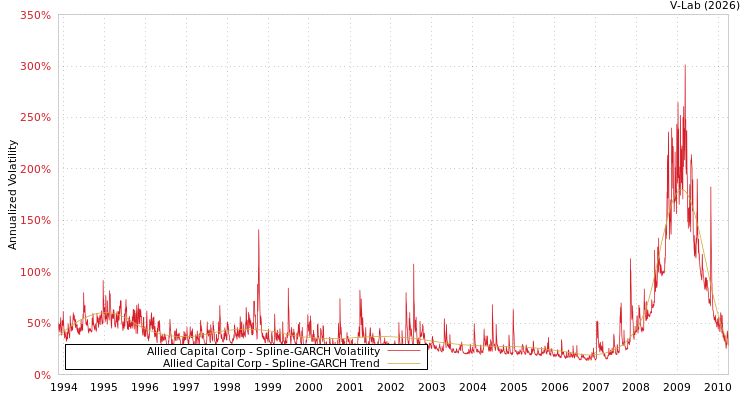 graph of Allied Capital Corp SGARCH