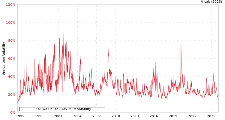 graph of Okuwa Co Ltd AMEM