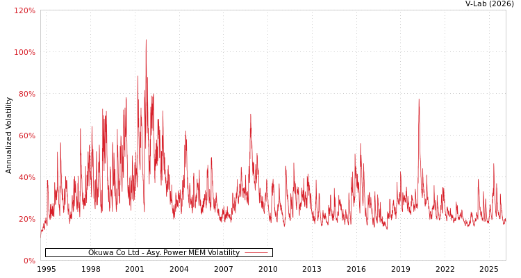 graph of Okuwa Co Ltd APMEM