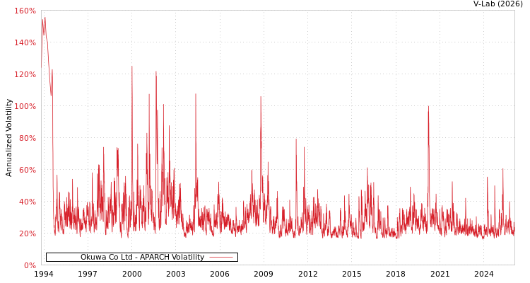 graph of Okuwa Co Ltd APARCH