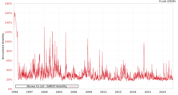 graph of Okuwa Co Ltd GARCH
