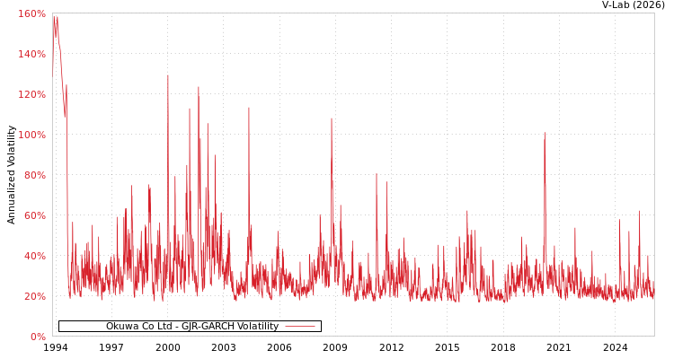 graph of Okuwa Co Ltd GJR-GARCH