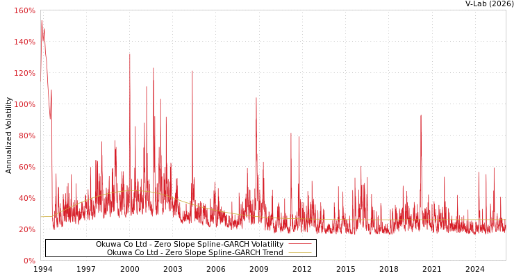 graph of Okuwa Co Ltd S0GARCH