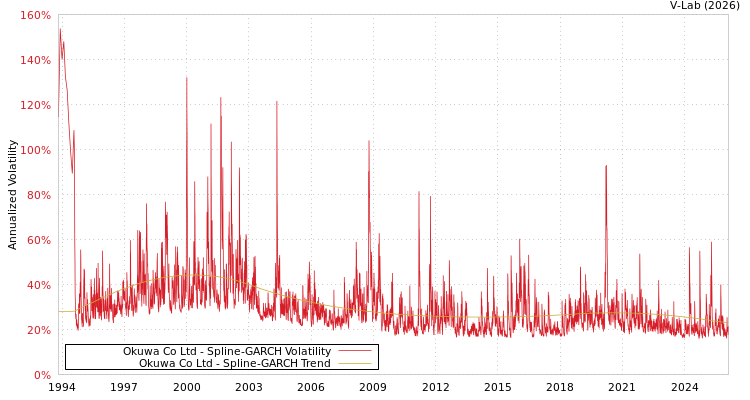 graph of Okuwa Co Ltd SGARCH