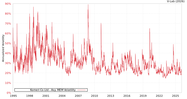graph of Komeri Co Ltd AMEM