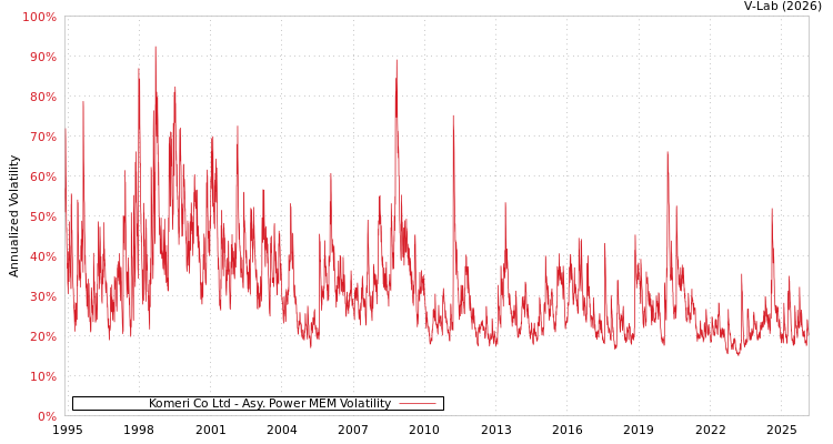 graph of Komeri Co Ltd APMEM