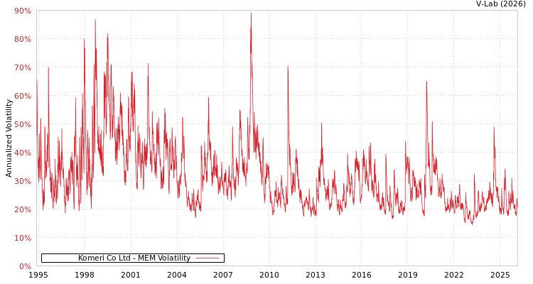 graph of Komeri Co Ltd MEM