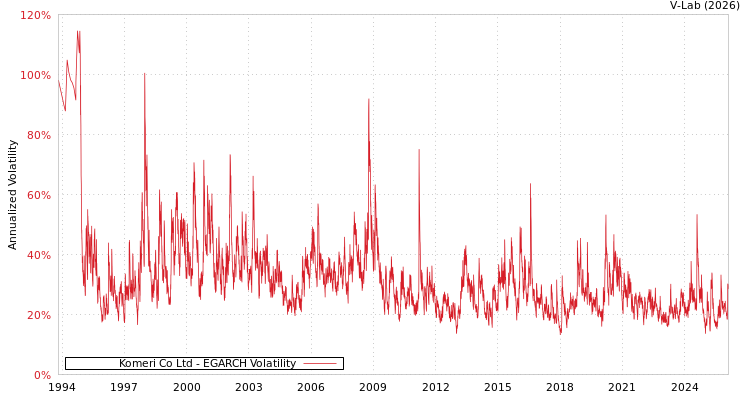 graph of Komeri Co Ltd EGARCH