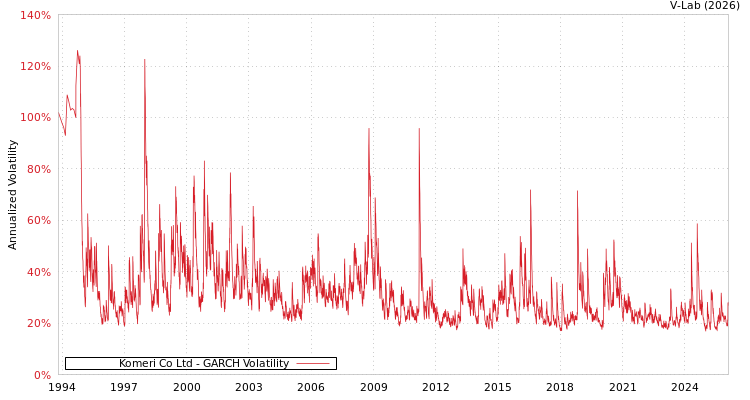 graph of Komeri Co Ltd GARCH