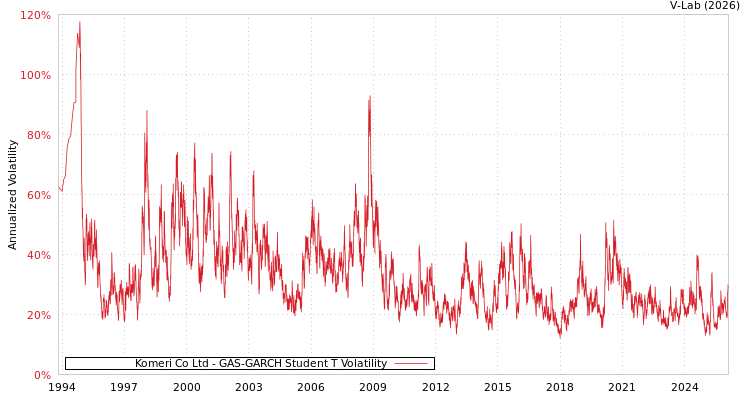 graph of Komeri Co Ltd GAS-GARCH-T