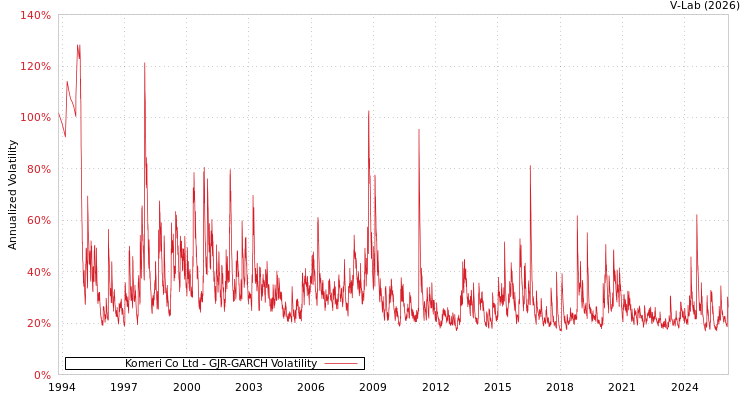 graph of Komeri Co Ltd GJR-GARCH
